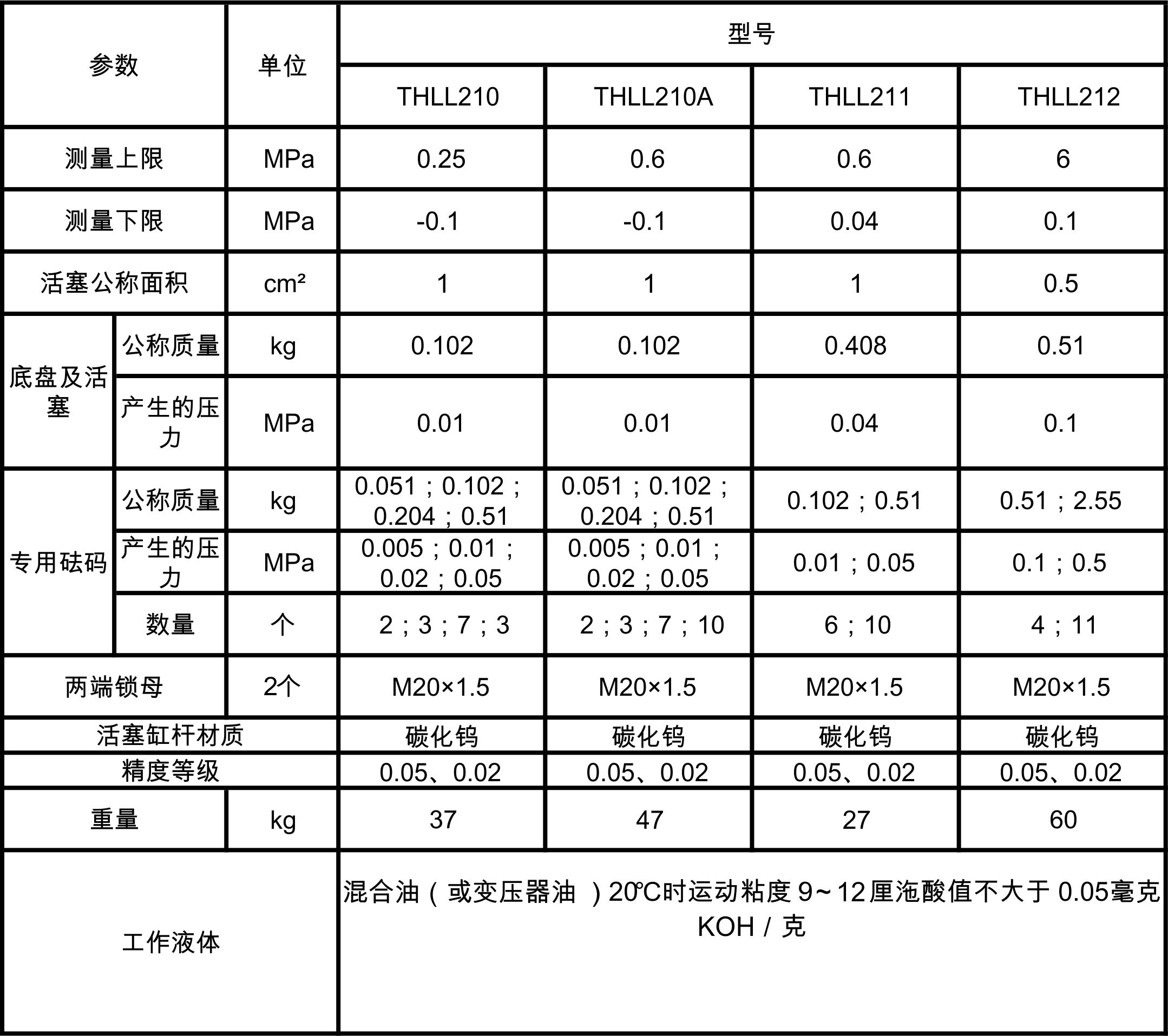 經濟型低壓壓活塞式壓力計詳細參數.jpg